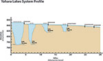 Yahara lakes profile