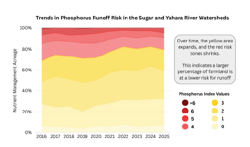 Line graph showing trends in phosphorus runoff risk from 2016 to 2025 in the Sugar and Yahara River.