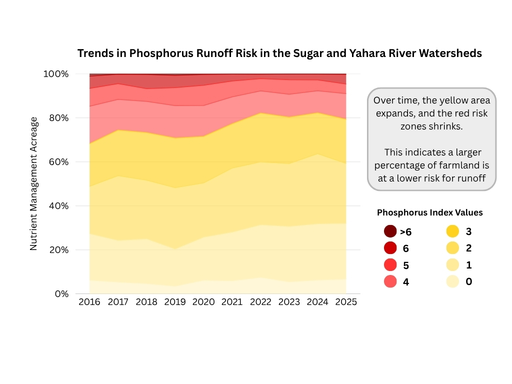 Line graph showing trends in phosphorus runoff risk from 2016 to 2025 in the Sugar and Yahara River.